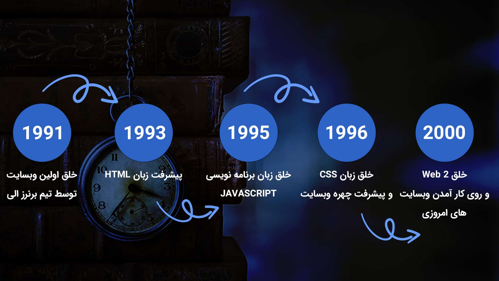 برنامه نویسی چیست و تاریخچه آن کجاست